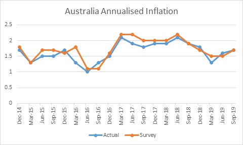 Economy, Growth, Australia, Inflation, Finance, Derivatives, Courses